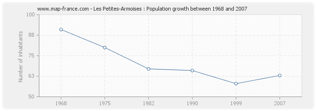 Population Les Petites-Armoises